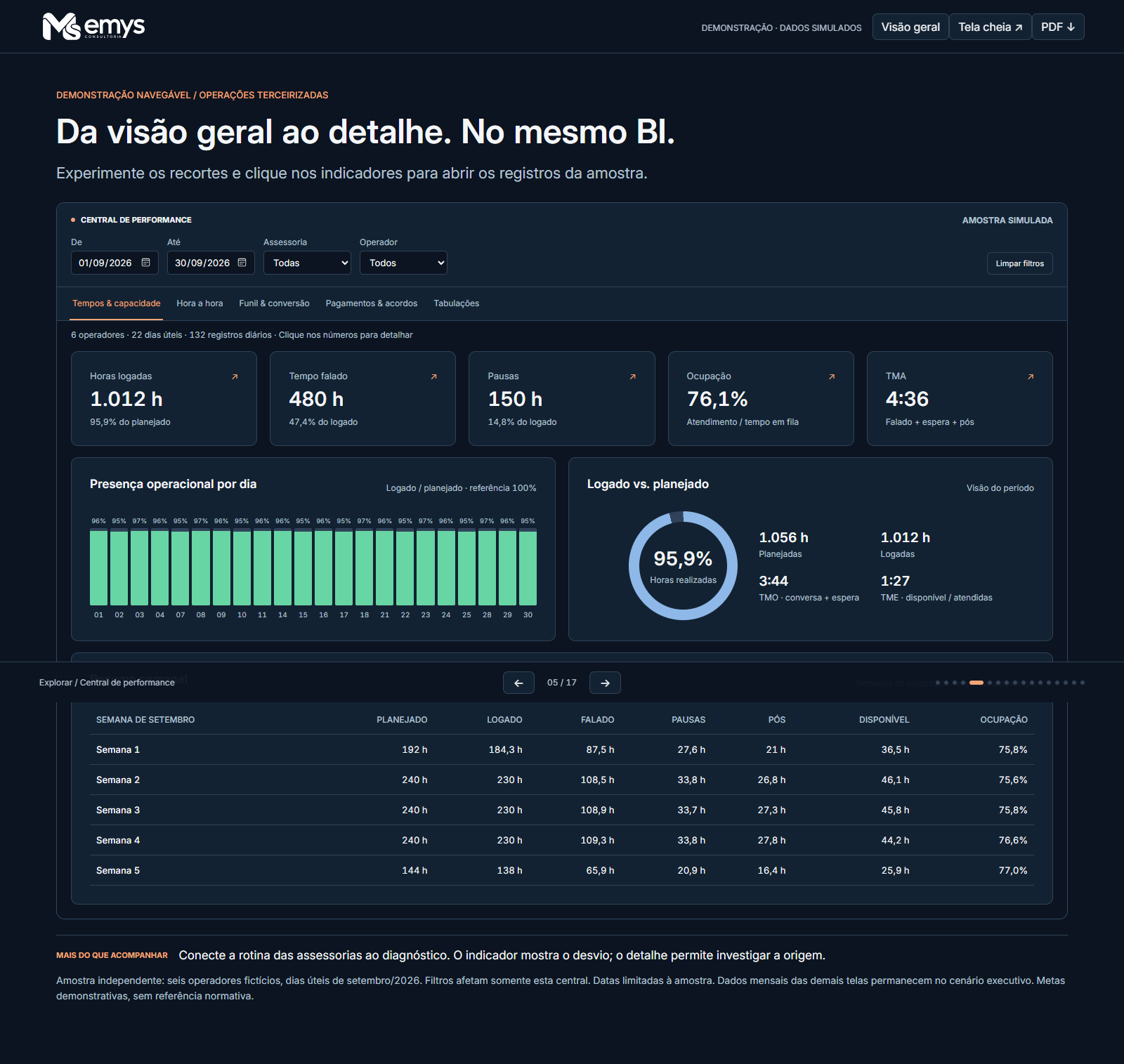 Exemplo da central de performance do Amplia, com indicadores e recortes de acompanhamento operacional.